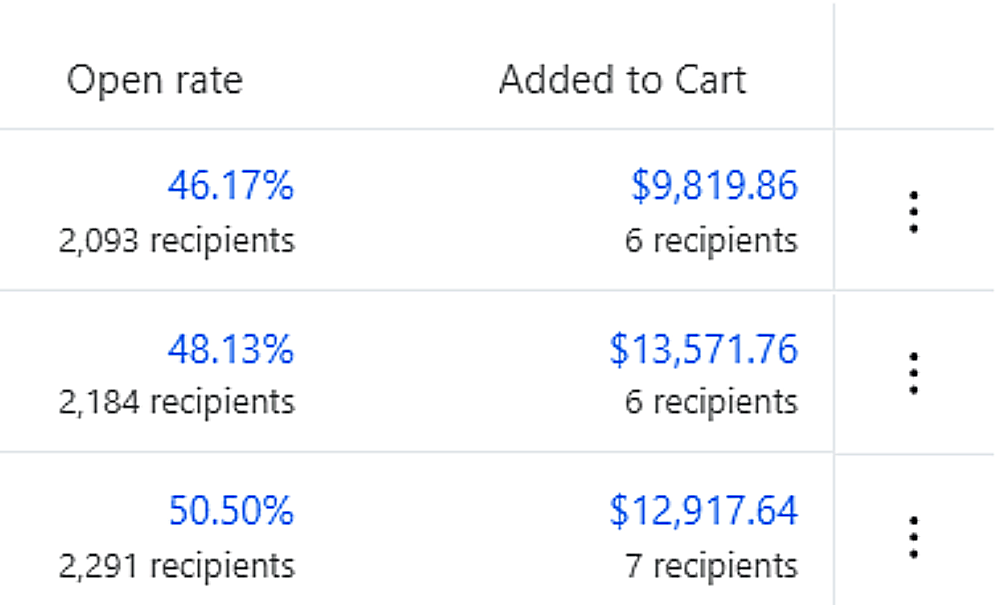 Email marketing metrics showing cart activity