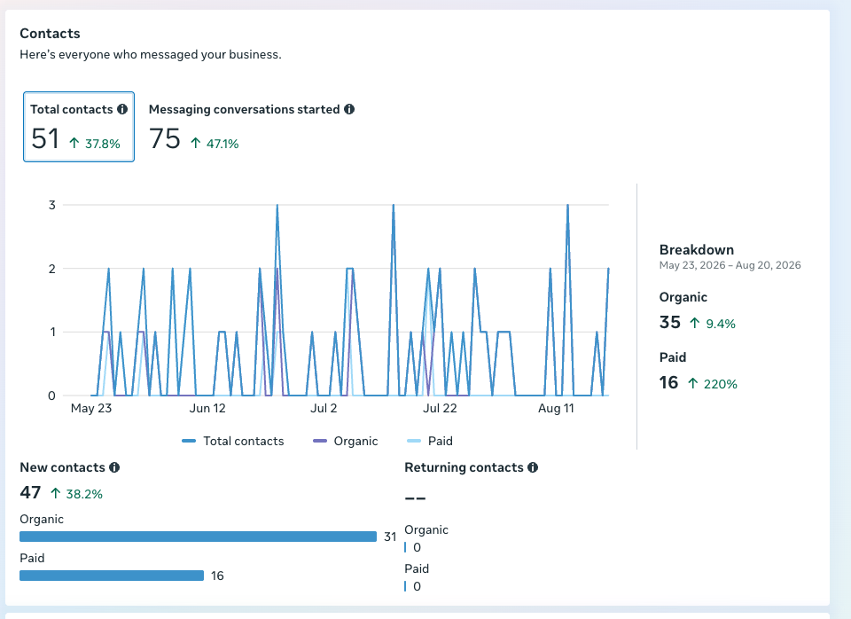 Google Business Profile contacts up 220 percent