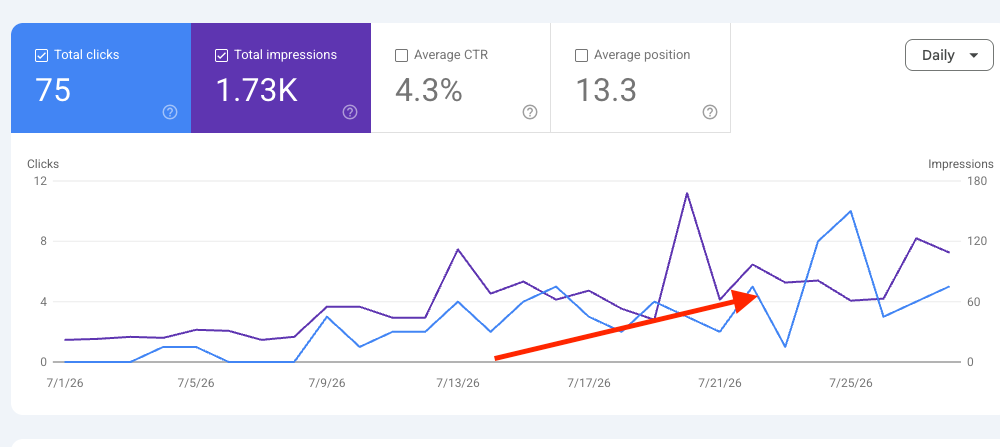 Search console clicks trending up
